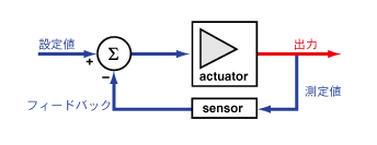 図1.5：クローズド・ループ制御回路