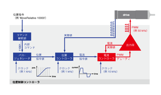ダイキン オープンループ制御方式ドライバ KC-6-10 ダイキン工業(株)