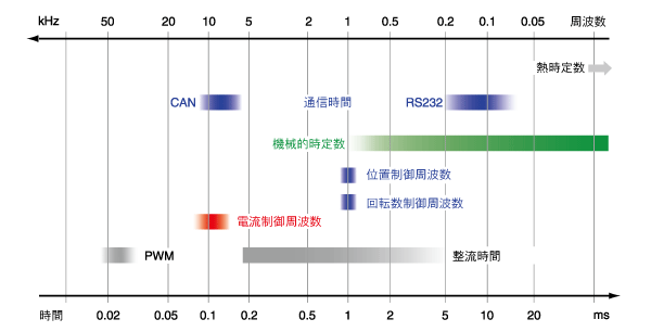図1.7：ドライブシステムにおける時間と周波数帯域の代表例