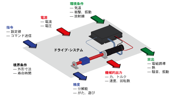 図3.2:ドライブシステムのインターフェース：情報フロー、電源フロー、環境要因と環境条件