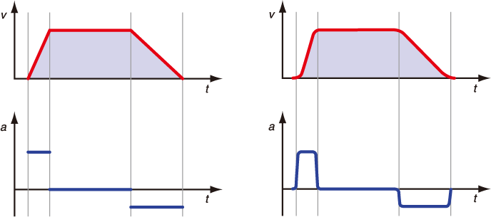 図4.4：台形速度プロファイル（赤/上部）の比較図　-　有限移行の有無