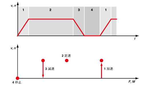 図4.2　動作プロファイル（上部）と対応する動作ポイント（下部）の関係図