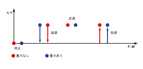 図4.5：動作方向と反対方向の重力が加わった場合の図　4.2の動作ポイント