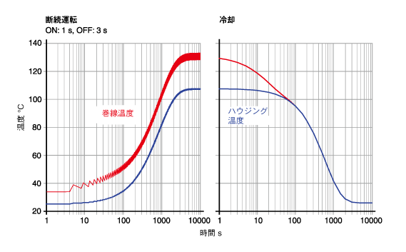 図 4.8: マクソンDCモータの断続的動作における温度上昇と温度下降シミュレーション