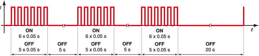 図 4.10: 非常に短いON時間で断続的に動作する複雑負荷周期