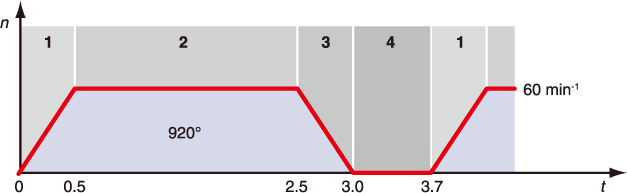 図 4.12: 4周期の対称動作特性 　s: 1)加速、2)定速度、3)減速、4)停止