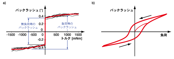 図 5.3: a) マクソンギアヘッドのバックラッシュの実例による機械的遊びの図 b)追加ヒステリシスを伴う純粋な弾性ねじり遊びの模式図