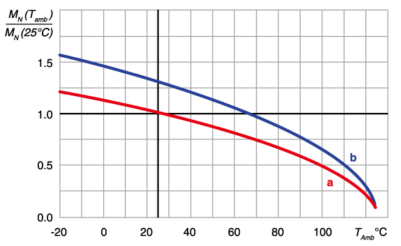 図 7.3: 外気温の影響を受ける場合の定格トルクMN(カタログ値を参照)