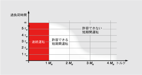 図 7.6: モータの過負荷トルク(電流)短期間運転の許容長さ