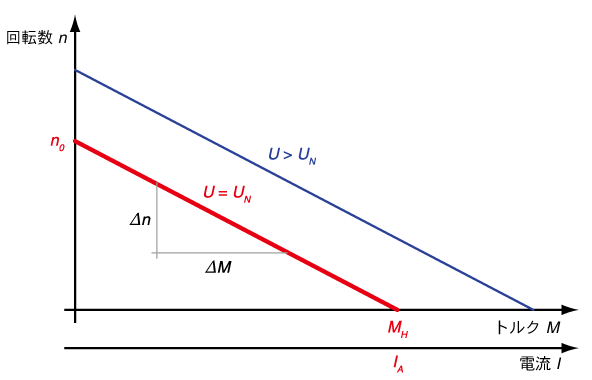 図 8.2: 電圧による回転数ートルク特性模式図　