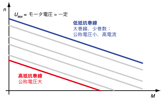 図 8.3: 同じモータ･タイプの異なる巻線の回転数-トルク特性直線