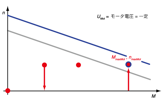 図 8.4: 回転数-トルク直線と動作点