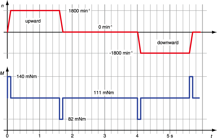 図 11.2: リードネジ入力における回転数とトルクカーブ