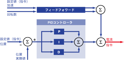 図 9.5: フィードフォワード制御の模式図