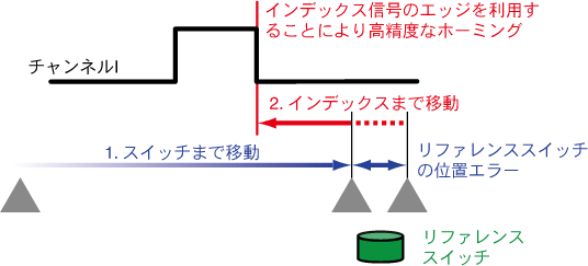 図 9.7: エンコーダのインデックスチャンネルによるホーミングモードの原理