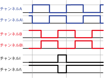 図 9.8: ラインドライバからの反転信号を伴うインクリメンタルエンコーダからの信号(A/、B/、I/)