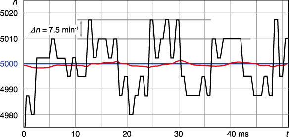 図 9.9: 時間分解能(ms)とエンコーダ分解能(2000パルス)に基づく7.5 rpm分離ステップ(黒線)における回転数計測の実例