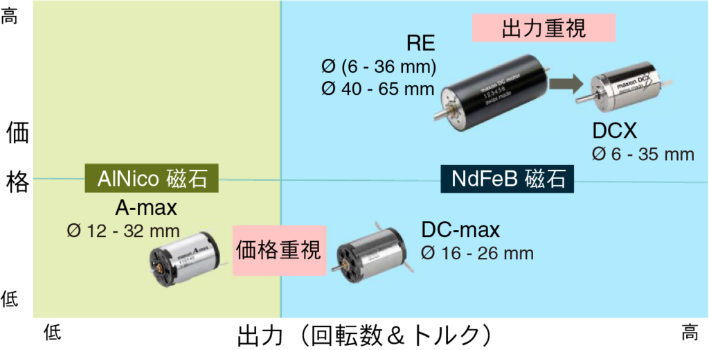 Maxonが販売している各種モータの 製品特性上の位置づけ マクソンジャパン ドットコム