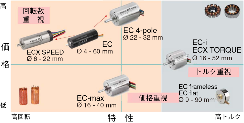 Maxonが販売している各種モータの 製品特性上の位置づけ マクソンジャパン ドットコム