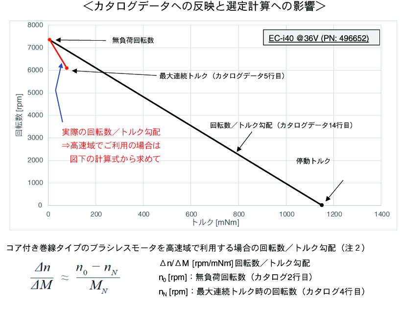 カタログデータへの反映と選定計算への影響
