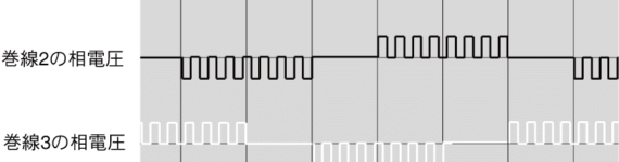 図２．PWM生成波形が矩形波のときの印加電圧のイメージ
