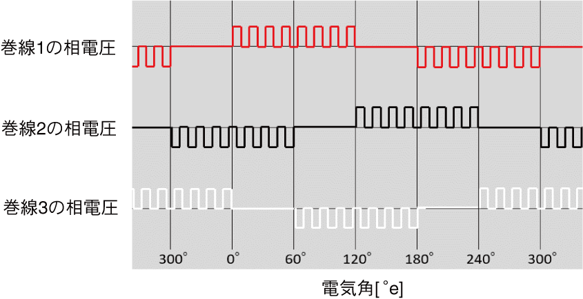 図２．PWM生成波形が矩形波のときの印加電圧のイメージ