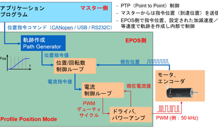 マスター位置指令（Target Position）によるEPOS内軌跡作成、制御