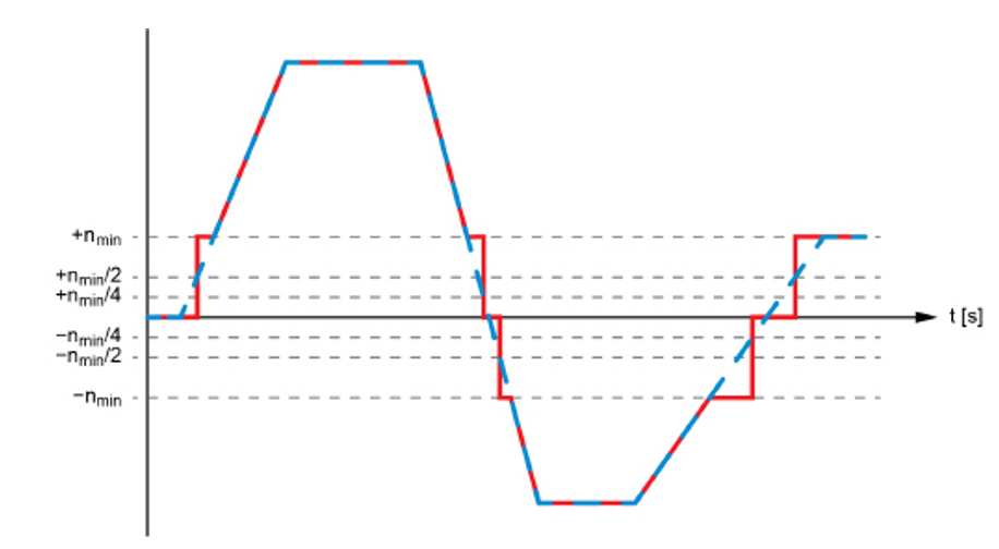 入力指令値（青線）に対するモータ回転数（赤線）