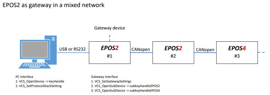 EPOS4とEPOS2が混在してるネットワーク（USB or RS232）