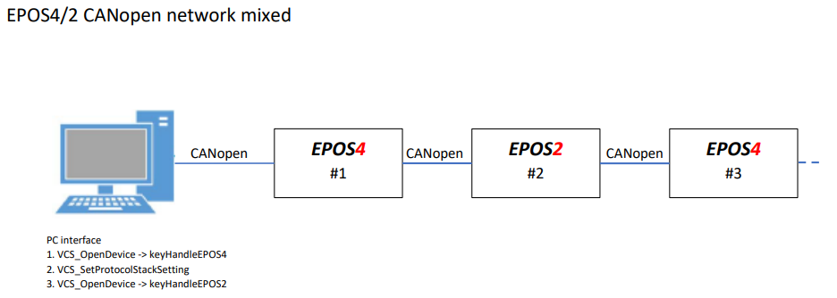 EPOS4とEPOS2が混在してるネットワーク（CANopen）