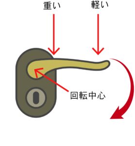 ドアノブの図