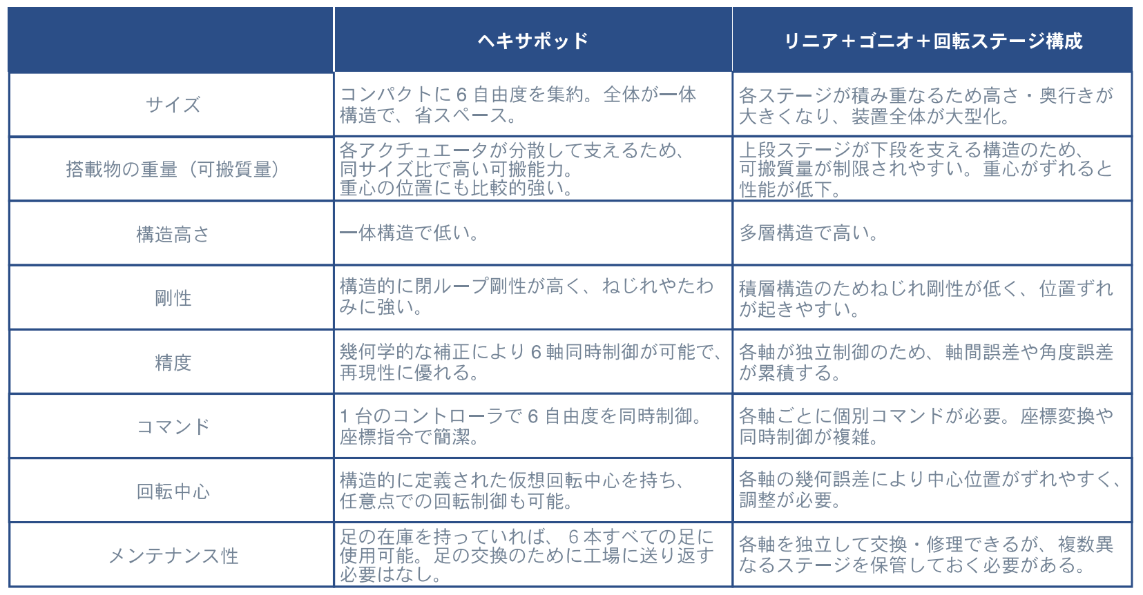 ヘキサポッドと積み重ねステージの比較 